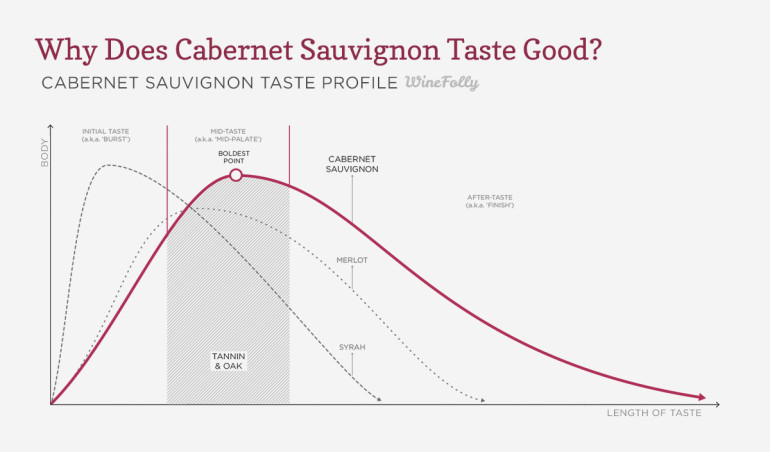 cabernet-sauvignon-taste-profile