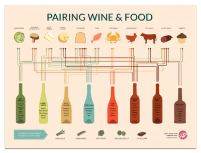 Pairing Wine & Food Poster 12x16 by Wine Folly