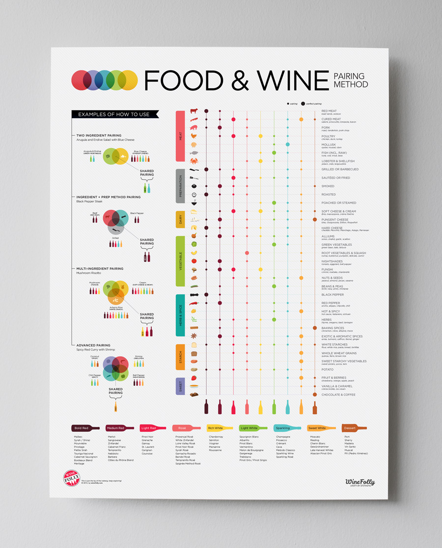 Food and wine pairing poster by Wine Folly