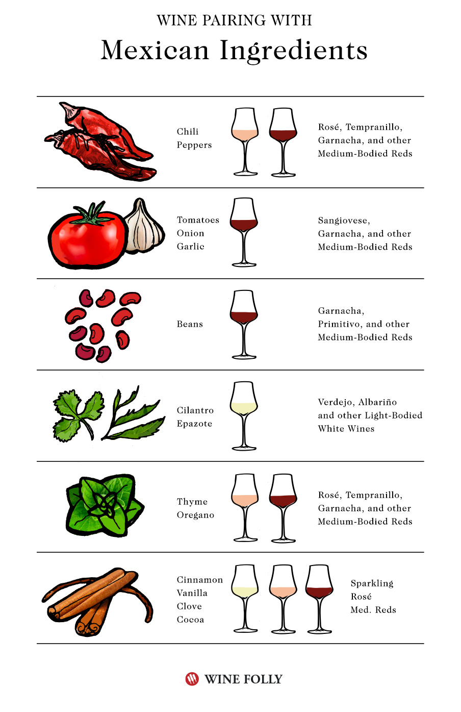 Mexican food wine pairings with ingredients - infographic by Wine Folly