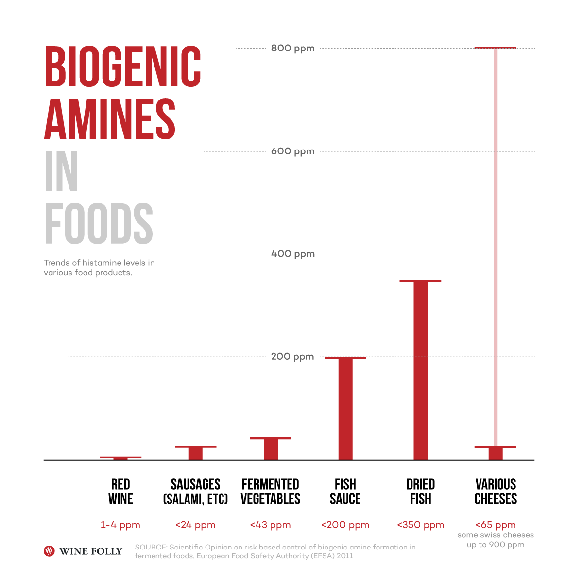 biogenic-amines-in-foods-winefolly-infographic