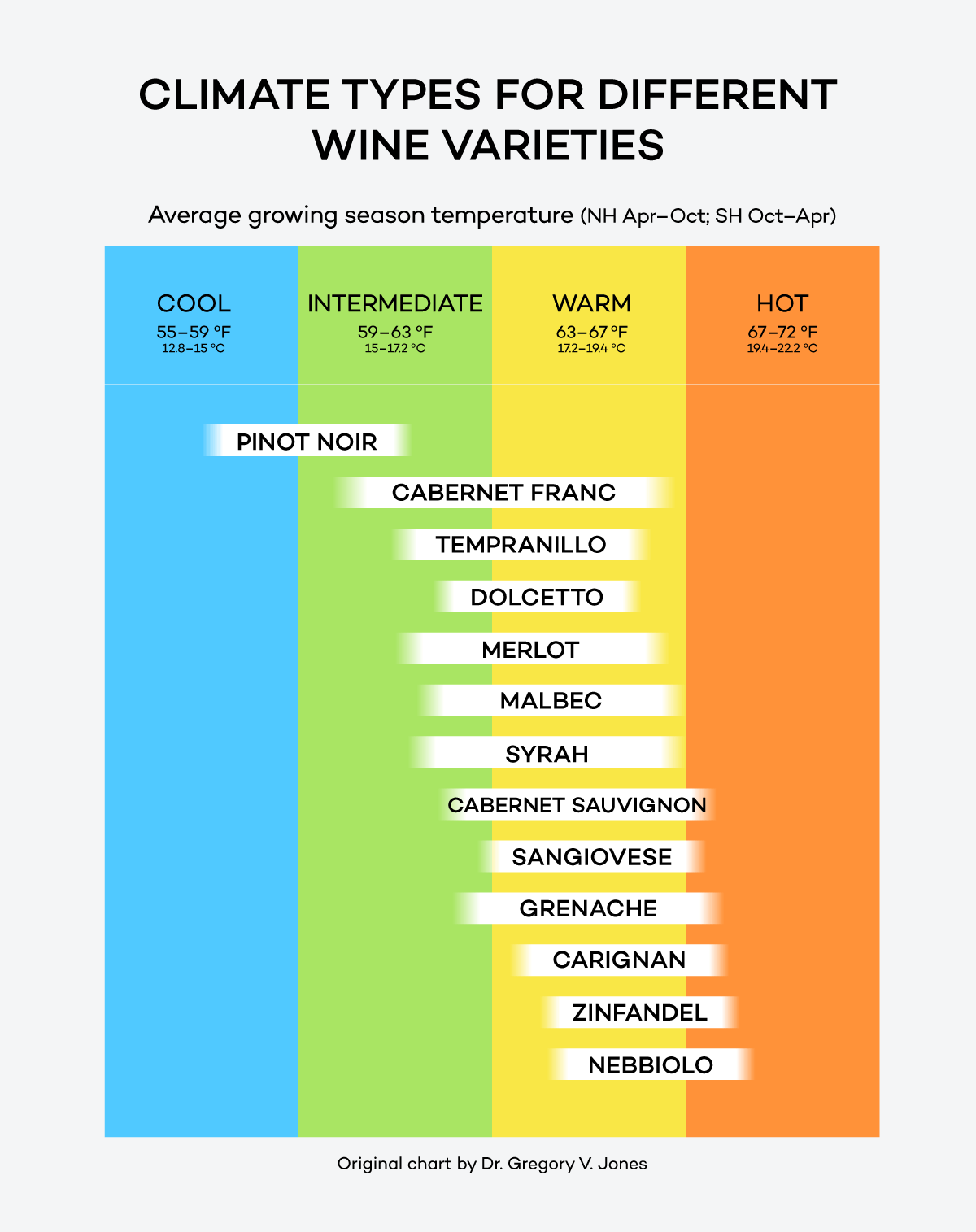 Climate Types in different red wine varieties