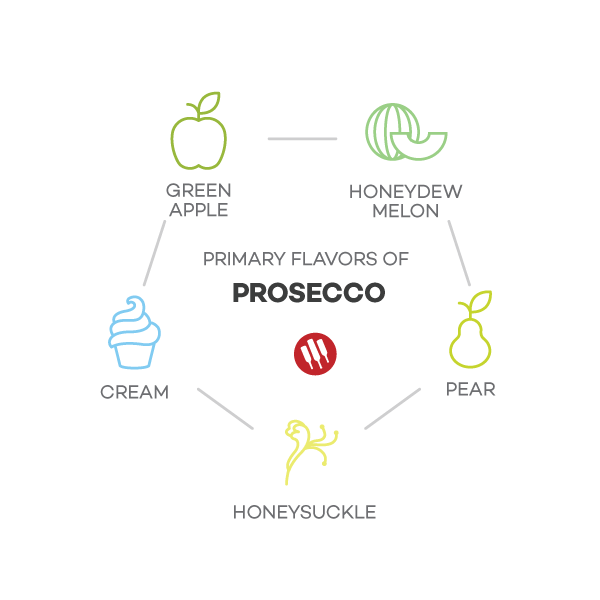Prosecco Taste notes by Wine Folly