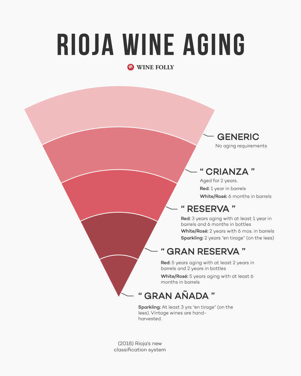 Rioja Wine New Aging Classification system including Crianza, Reserva, Gran Reserva, and Gran Anada