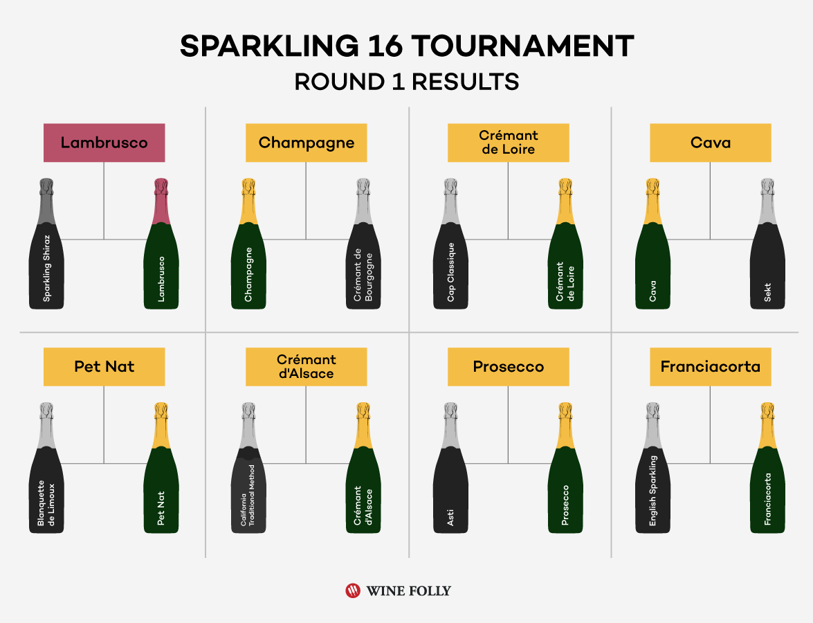 Sparkling 16 Tournament - 1 Round Results